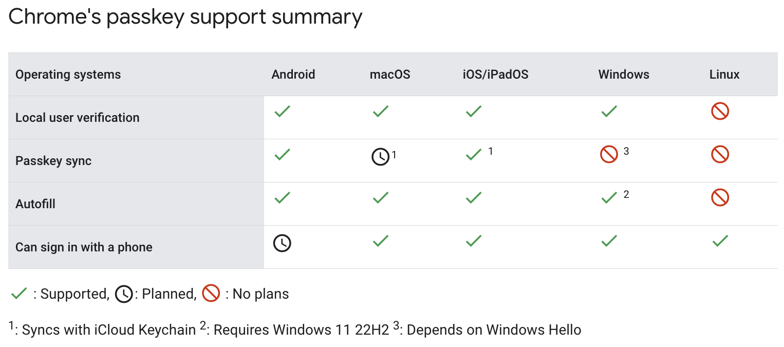 Chrome's passkey support summary